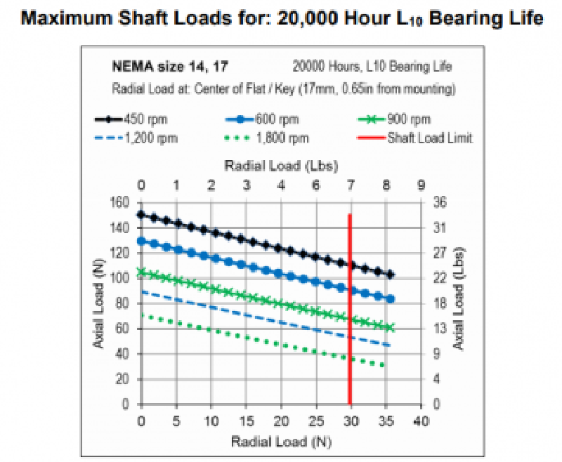 Maximum Shaft Loads for 20000 hour bearing life