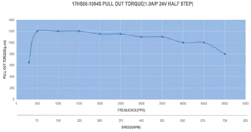 Torque curve of NEMA 17 stepper motor